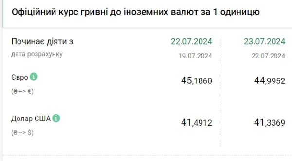 
НБУ снизил курс доллара после исторического максимума 