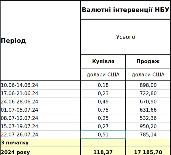 НБУ продолжает продажу валюты: курс гривны за неделю укрепился
НБУ продолжает продажу валюты: курс гривны за неделю укрепился