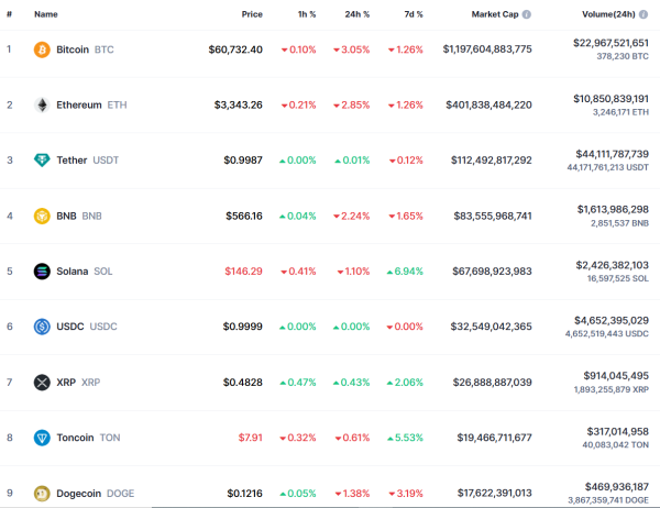 Падение биткоина и SEC не нашла доказательств правонарушений со стороны Binance.US: что нового на рынке
