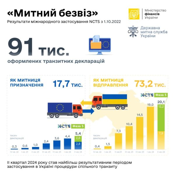 В Україні за період дії «митного безвізу» оформили 91 тисячу транзитних декларацій В Україні за період дії «митного безвізу» оформили 91 тисячу транзитних декларацій