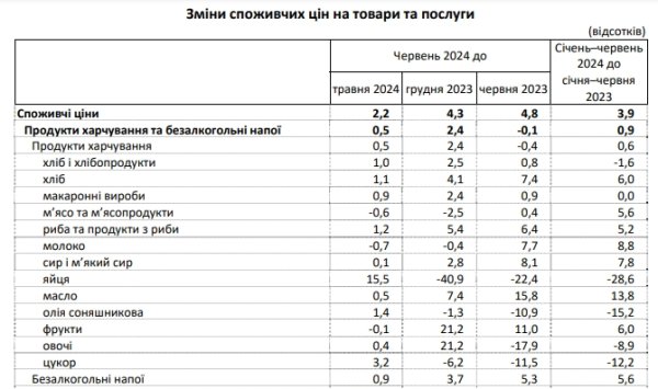 Продукты в Украине подешевели за последний год: на что изменились цены
Продукты в Украине подешевели за последний год: на что изменились цены