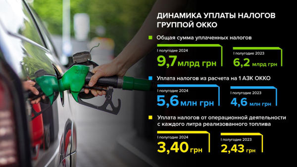 ОККО заплатила 10 млрд гривен налогов и сборов за первое полугодие 2024 года
ОККО заплатила 10 млрд гривен налогов и сборов за первое полугодие 2024 года