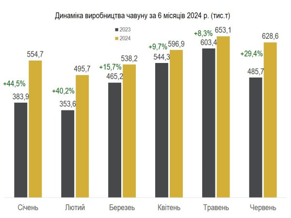 Українські металурги збільшили виробництво сталі на 37% Українські металурги збільшили виробництво сталі на 37%