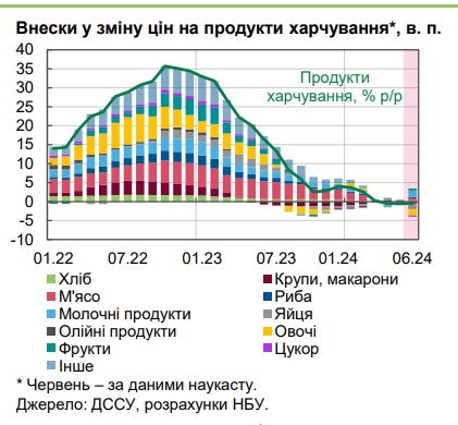 Цены в Украине пошли вверх: НБУ пояснил ускорение инфляции
Цены в Украине пошли вверх: НБУ пояснил ускорение инфляции