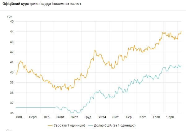 НБУ повысил курс доллара, курс евро впервые поднялся выше 44 гривен
НБУ повысил курс доллара, курс евро впервые поднялся выше 44 гривен