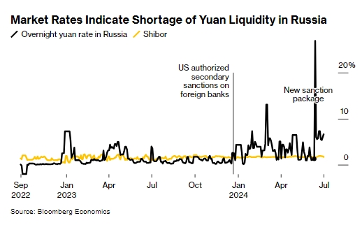 Россия не способна перейти на юань из-за санкций Запада, - Bloomberg
Россия не способна перейти на юань из-за санкций Запада, - Bloomberg