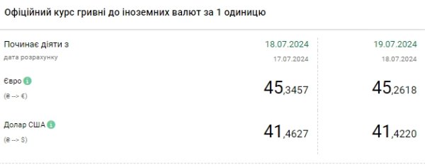 НБУ снизил курс доллара после исторического максимума
НБУ снизил курс доллара после исторического максимума