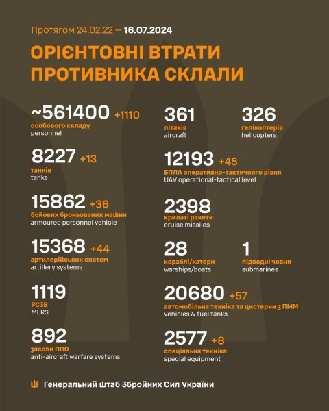 Українські захисники знищили 1110 російських солдатів за добу
Українські захисники знищили 1110 російських солдатів за добу