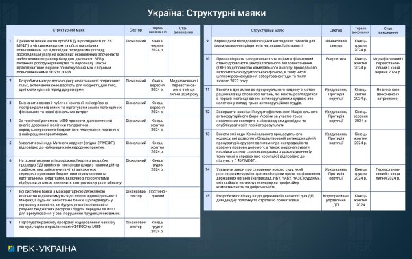Закупка газа, банк "Укрпочты" и реформа таможни: о чем Украина договорилась с МВФ
Закупка газа, банк "Укрпочты" и реформа таможни: о чем Украина договорилась с МВФ