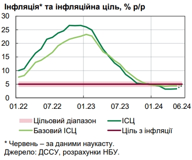Цены в Украине пошли вверх: НБУ пояснил ускорение инфляции
Цены в Украине пошли вверх: НБУ пояснил ускорение инфляции