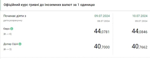 НБУ повысил курс доллара до нового исторического максимума
НБУ повысил курс доллара до нового исторического максимума