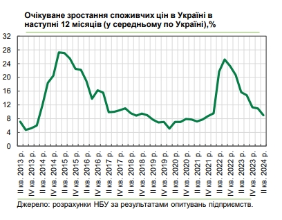 Как будут расти цены в Украине: прогноз бизнеса на ближайшие 12 месяцев
Как будут расти цены в Украине: прогноз бизнеса на ближайшие 12 месяцев