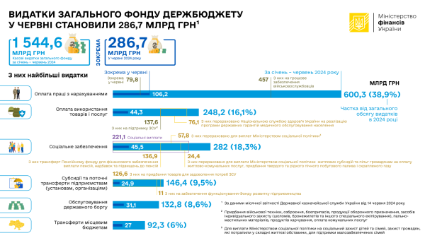 Расходы общего фонда госбюджета в июне составили 286,7 млрд грн (инфографика)
Расходы общего фонда госбюджета в июне составили 286,7 млрд грн (инфографика)