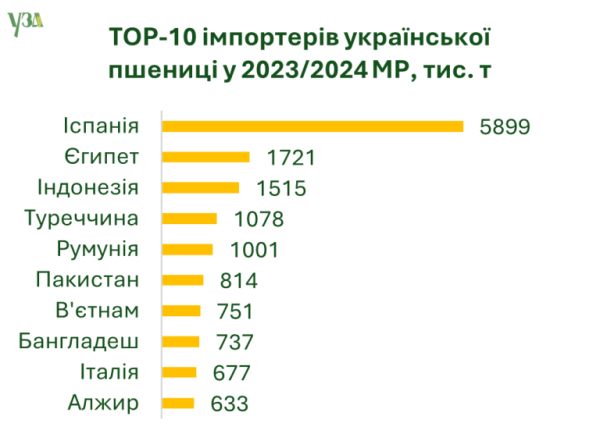 Україна у 2023/2024 МР експортувала 57,5 мільйона тонн зернових та олійних Україна у 2023/2024 МР експортувала 57,5 мільйона тонн зернових та олійних