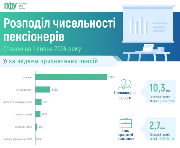 Сколько в Украине получают работающие пенсионеры: свежие данные ПФУ
Сколько в Украине получают работающие пенсионеры: свежие данные ПФУ