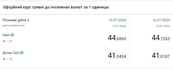 НБУ оставил курс доллара выше 41 гривны, евро обновил максимум
НБУ оставил курс доллара выше 41 гривны, евро обновил максимум