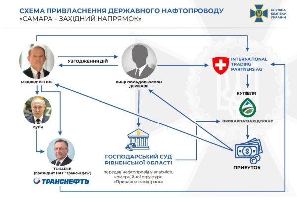 Медведчуку та спільникам повідомлено про підозру у заволодінні нафтопроводом “Самара-Західний напрямок”
Медведчуку та спільникам повідомлено про підозру у заволодінні нафтопроводом “Самара-Західний напрямок”