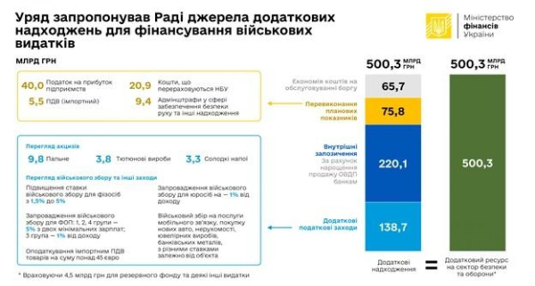 Підвищення податків не за горами: зашморг затягується все дужче
Підвищення податків не за горами: зашморг затягується все дужче