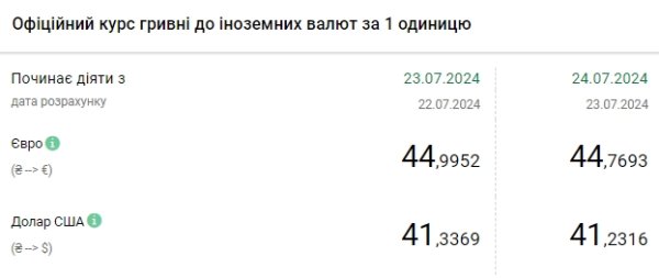 
НБУ снижает курс доллара второй день подряд 