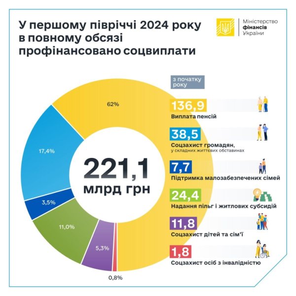 На соцвиплати у першому півріччі спрямували понад ₴221 мільярд - Мінфін На соцвиплати у першому півріччі спрямували понад ₴221 мільярд - Мінфін