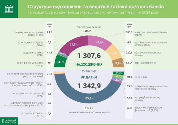 Банки увеличили выдачу наличных: почему украинцы запасаются гривной
Банки увеличили выдачу наличных: почему украинцы запасаются гривной