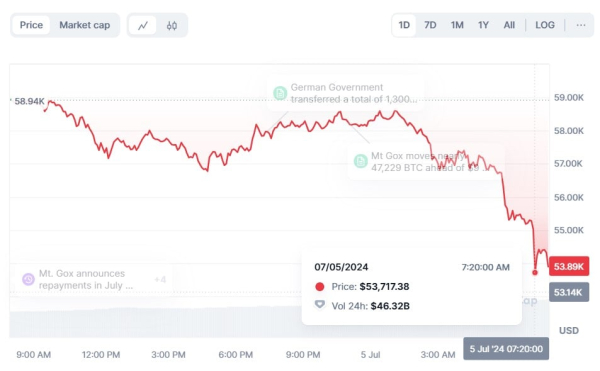 Резкое падение криптовалют: Биткоин обвалился до $54 000, Ethereum — до $2 875
Резкое падение криптовалют: Биткоин обвалился до $54 000, Ethereum — до $2 875