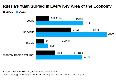 Россия не способна перейти на юань из-за санкций Запада, - Bloomberg
Россия не способна перейти на юань из-за санкций Запада, - Bloomberg