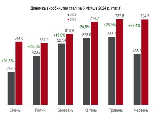 Українські металурги збільшили виробництво сталі на 37% Українські металурги збільшили виробництво сталі на 37%