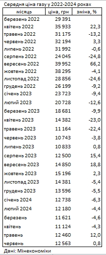 Газ в Украине дорожает второй месяц подряд после снижения цен в течение полугода
Газ в Украине дорожает второй месяц подряд после снижения цен в течение полугода