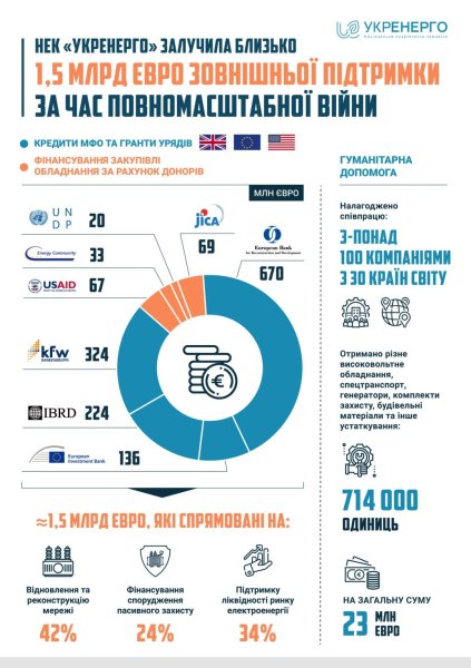 Укренерго з початку повномасштабної війни залучило &euro;1,5 мільярда від міжнародних партнерів