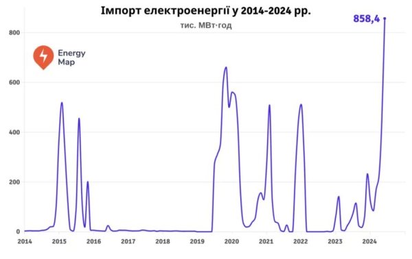 У червні Україна імпортувала рекордний обсяг електрики У червні Україна імпортувала рекордний обсяг електрики