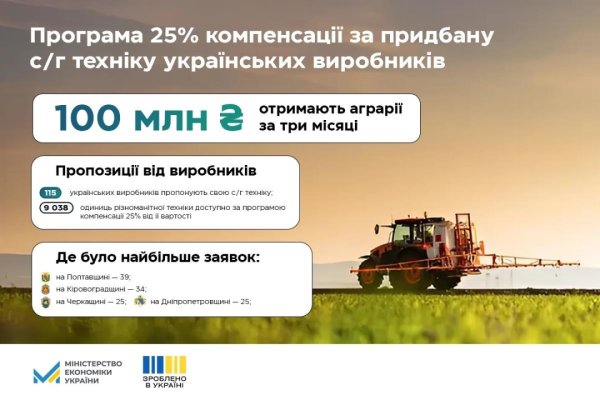 Аграріям компенсували майже ₴100 мільйоні за придбану вітчизняну техніку Аграріям компенсували майже ₴100 мільйоні за придбану вітчизняну техніку