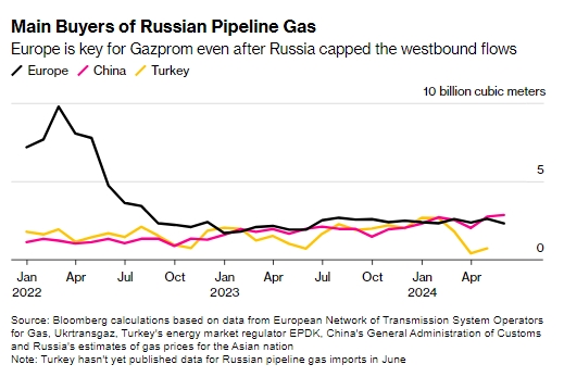 Европа закупает российского газа не меньше, чем Китай, - Bloomberg
Европа закупает российского газа не меньше, чем Китай, - Bloomberg