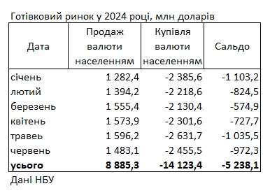 Украинцы сократили покупку валюты в банках за последний месяц
Украинцы сократили покупку валюты в банках за последний месяц
