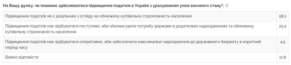 Повышение налогов во время войны для наполнения бюджета: что думают украинцы
Повышение налогов во время войны для наполнения бюджета: что думают украинцы