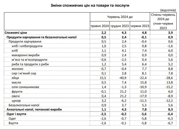 Инфляция в Украине за последний месяц ускорилась в 3,5 раза: что стало причиной
Инфляция в Украине за последний месяц ускорилась в 3,5 раза: что стало причиной