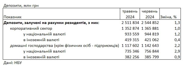 Банки снизили ставки по депозитам для населения: сколько предлагают в гривне и в долларах
Банки снизили ставки по депозитам для населения: сколько предлагают в гривне и в долларах