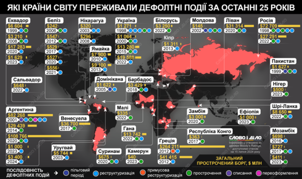 Какие страны мира переживали дефолтные события за последние 25 лет (инфографика)
Какие страны мира переживали дефолтные события за последние 25 лет (инфографика)