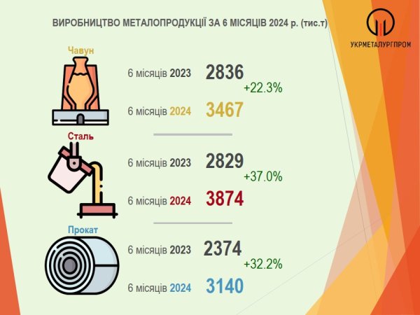 Українські металурги збільшили виробництво сталі на 37% Українські металурги збільшили виробництво сталі на 37%