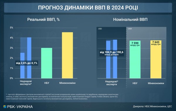 Курс доллара, цены, зарплаты. Что ждет украинцев и экономику до конца года
Курс доллара, цены, зарплаты. Что ждет украинцев и экономику до конца года