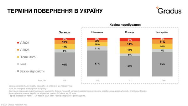 64% украинских беженцев собираются вернуться на родину — опрос
64% украинских беженцев собираются вернуться на родину — опрос