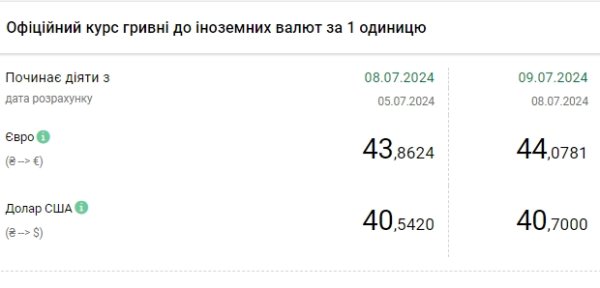 НБУ повысил курс доллара, курс евро впервые поднялся выше 44 гривен
НБУ повысил курс доллара, курс евро впервые поднялся выше 44 гривен