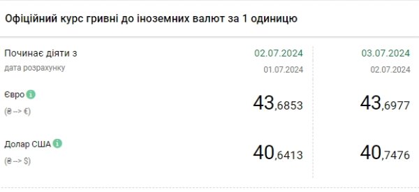 НБУ повысил курс доллара до нового исторического максимума
НБУ повысил курс доллара до нового исторического максимума
