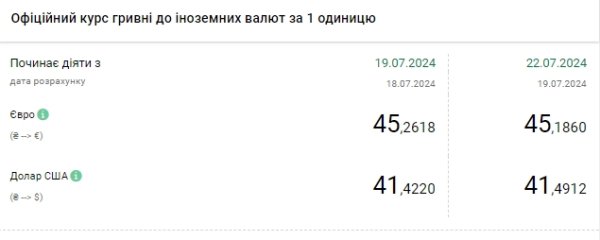 
Очередной максимум: НБУ установил официальный курс доллара на 22 июля 