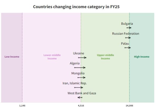 Всемирный банк перевел Украину в группу стран с доходами выше среднего
Всемирный банк перевел Украину в группу стран с доходами выше среднего