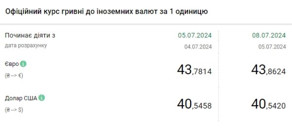НБУ снижает курс доллара второй день подряд
НБУ снижает курс доллара второй день подряд