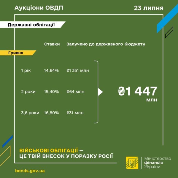 Мінфін розмістив ОВДП на ₴1,4 мільярда Мінфін розмістив ОВДП на ₴1,4 мільярда