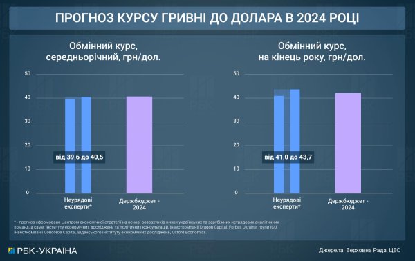 Курс доллара, цены, зарплаты. Что ждет украинцев и экономику до конца года
Курс доллара, цены, зарплаты. Что ждет украинцев и экономику до конца года