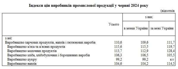 
Производители продуктов за год подняли цены на 10%: что дорожает быстрее 