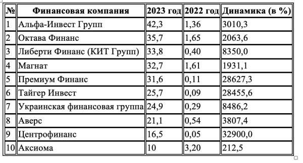 НБУ обнародовал ТОП-10 компаний по обмену валют по уплате налогов
НБУ обнародовал ТОП-10 компаний по обмену валют по уплате налогов
